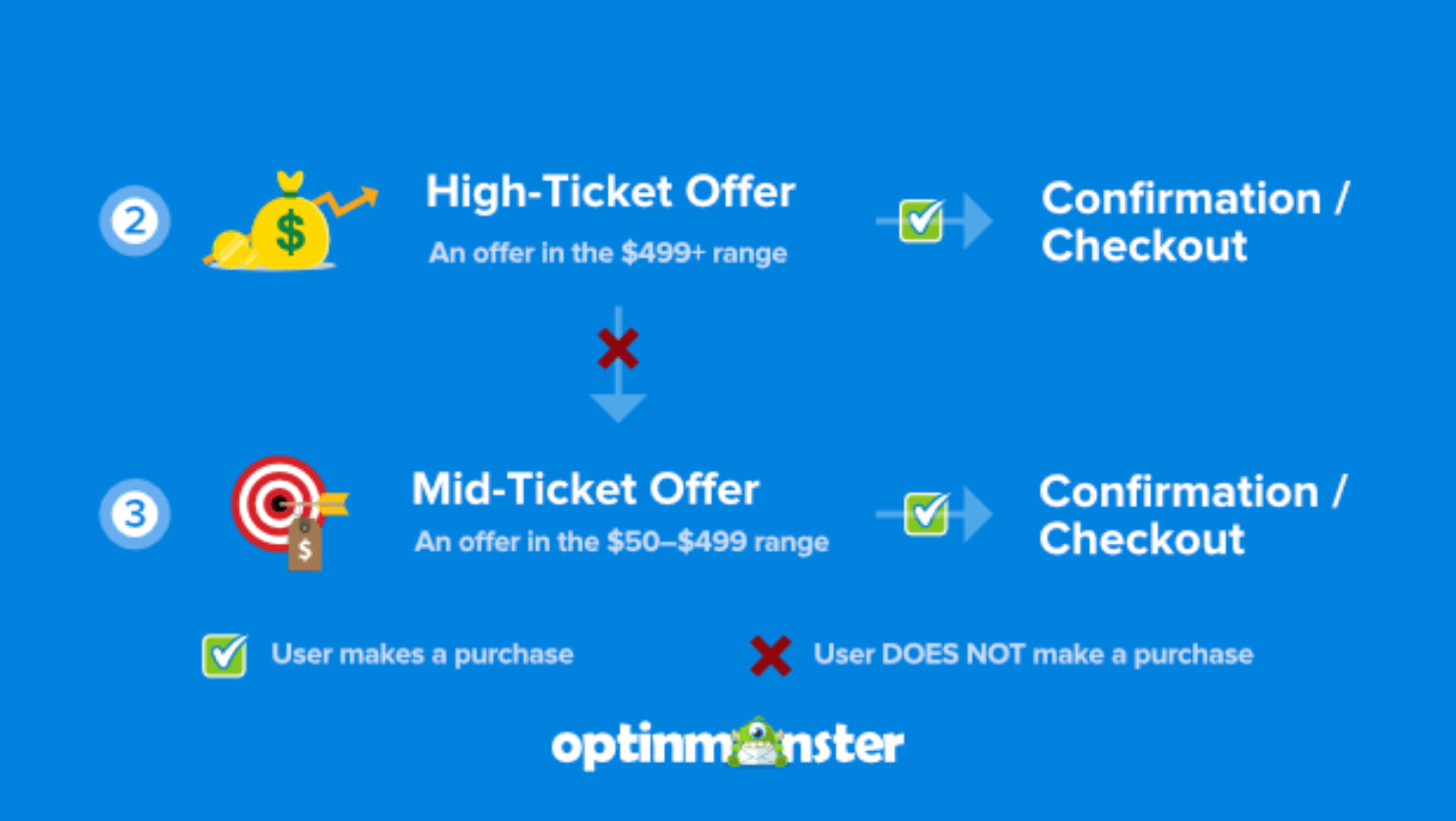 how to create a tripwire funnel