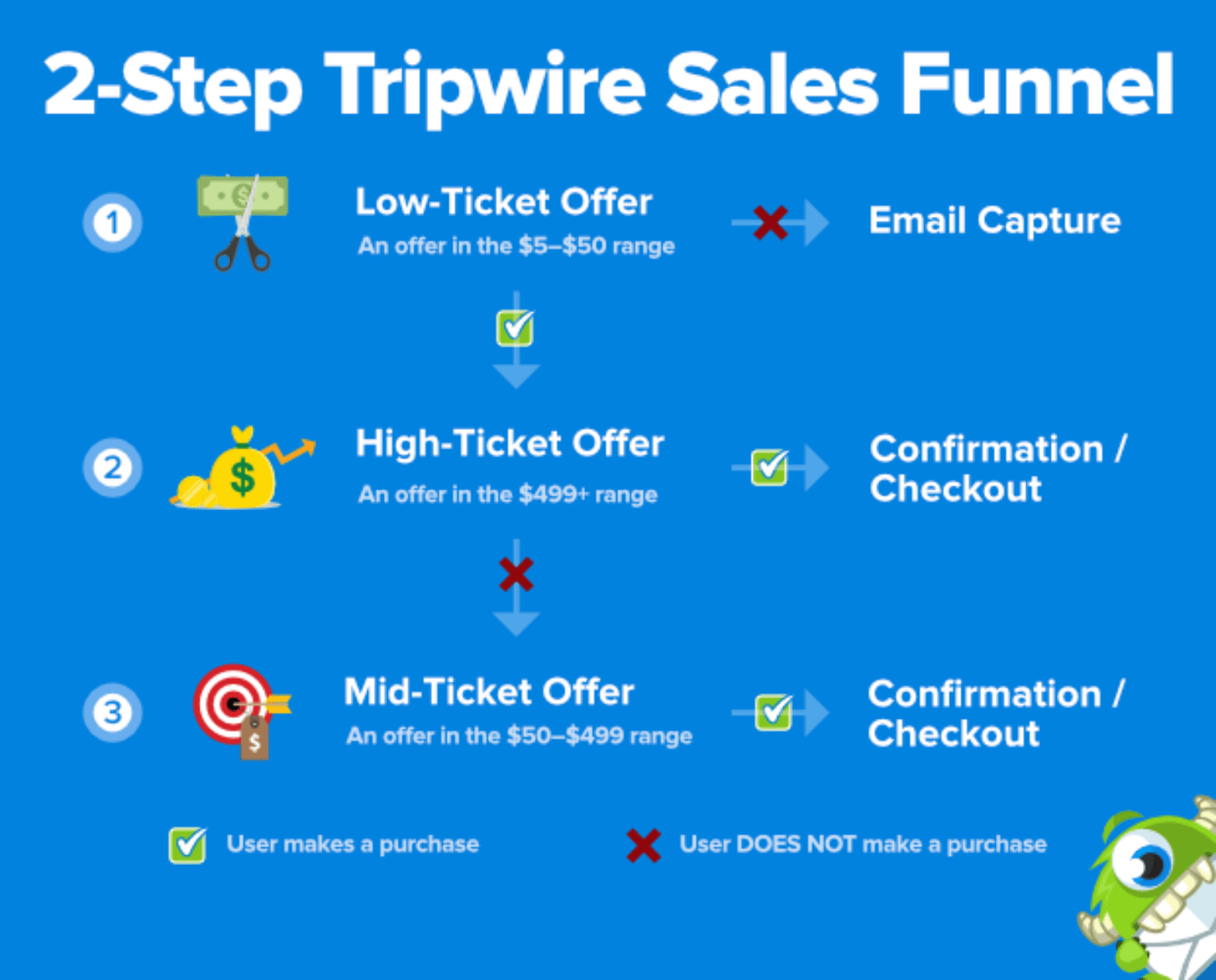 create a tripwire funnel